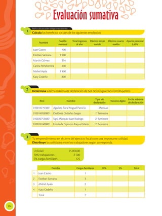 174
Evaluación sumativa
Calcula los beneficios sociales de los siguientes empleados.
Determina la fecha máxima de declaración de IVA de los siguientes contribuyentes:
Realiza cálculos sobre obligaciones laborales.
1
2
Tu emprendimiento en el cierre del ejercicio fiscal tuvo una importante utilidad.
Distribuye las utilidades entre los trabajadores según corresponda.
3
Nombre
Sueldo
mensual
Total ingresos
al año
Décimo tercer
sueldo
Décimo cuarto
sueldo
Aporte personal
9,45%
Juan Castro 400
Esteban Santana 1 200
Martín Gómez 354
Carina Peñaherrera 800
Mishel Ayala 1 800
Katy Cedeño 800
RUC Nombre
Tipo de
declaración
Noveno dígito
Fecha máxima
de declaración
0100122753001 Aguilera Toral Miguel Patricio Mensual
0100149590001 Ordóñez Ordóñez Sergio 1° Semestre
0100207536001 Sigsi Márquez Juan Rodrigo 2° Semestre
0100267400001 Encalada Espinoza Raquel María 1° Semestre
Nombre Cargas familiares 10% 5% Total
1 Juan Castro 1
2 Esteban Santana 3
3 Mishel Ayala 2
4 Katy Cedeño 1
Total 7
Utilidad	 25 000,00
10% trabajadores	 2 500
5% cargas familiares	 125
 