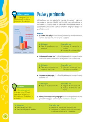 70
Pasivo y patrimonio
Al igual que con los activos, las cuentas de pasivo y patrimo-
nio reportan valores al DEBE o al HABER, dependiendo de su
naturaleza. A continuación se describe cuándo se debitan o se
acreditan las principales cuentas contables del grupo de pasivos
y del patrimonio.
Pasivos
•	 Cuentas por pagar: Son las obligaciones del emprendimiento
con los proveedores por compras a crédito.
•	 Préstamos bancarios: Son las obligaciones del emprendimien-
to con las instituciones financieras (bancos o cooperativas).
•	 Impuestos por pagar: Son las obligaciones del emprendimien-
to con el SRI.
•	 Obligaciones sociales por pagar: Son las obligaciones del em-
prendimiento para cumplir con la normativa laboral.
Glosario
Normativa laboral.
Leyes que emite el Estado
para regular las relaciones
laborales entre el trabajador y
su patrono.
a
cb
Saberes previos
¿Qué significa para ti
patrimonio? ¿Cuál sería el
patrimonio de tu familia?
Se debita por:
1.	 Pago de deudas con pro-
veedores.
Se acredita por:
1.	 Compras de mercancías a
crédito.
2.	 Compradeactivosacrédito.
Se debita por:
1.	 Pago de préstamos con ins-
tituciones financieras.
Se acredita por:
1.	
Obtener préstamos con
bancos o cooperativas.
Se debita por:
1.	 Pago de deudas con el SRI.
Se acredita por:
1.	 Registro de ventas con IVA.
2.	 Cálculo de Impuesto a la
Renta.
Se debita por:
1.	 Pago de deudas al IESS.
2.	 Pago de obligaciones laborales.
Se acredita por:
1.	 Registro de aportes al IESS en la nómina.
2.	 Provisiones de décimo tercero, décimo cuarto
y utilidades a favor de los trabajadores.
Activos
(lo que le
pertenece)
Pasivos
(deudas con
terceros)
Patrimonio
(deudas con
accionistas)
Patrimonio = Activos – Pasivos
 