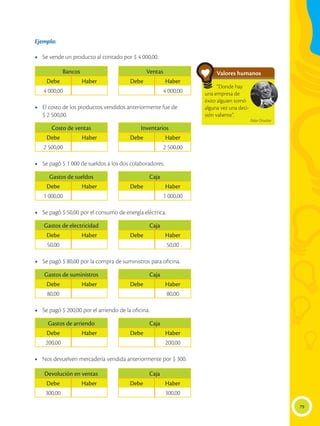 79
Ejemplo:
•	 Se vende un producto al contado por $ 4 000,00.
•	 El costo de los productos vendidos anteriormente fue de
$ 2 500,00.
•	 Se pagó $ 1 000 de sueldos a los dos colaboradores.
•	 Se pagó $ 50,00 por el consumo de energía eléctrica.
•	 Se pagó $ 80,00 por la compra de suministros para oficina.
•	 Se pagó $ 200,00 por el arriendo de la oficina.
•	 Nos devuelven mercadería vendida anteriormente por $ 300.
Valores humanos
“Donde hay
una empresa de
éxito alguien tomó
alguna vez una deci-
sión valiente”.
Peter Drucker
Bancos
Debe Haber
4 000,00
Costo de ventas
Debe Haber
2 500,00
Gastos de sueldos
Debe Haber
1 000,00
Gastos de electricidad
Debe Haber
50,00
Gastos de suministros
Debe Haber
80,00
Gastos de arriendo
Debe Haber
200,00
Devolución en ventas
Debe Haber
300,00
Ventas
Debe Haber
4 000,00
Inventarios
Debe Haber
2 500,00
Caja
Debe Haber
1 000,00
Caja
Debe Haber
50,00
Caja
Debe Haber
80,00
Caja
Debe Haber
200,00
Caja
Debe Haber
300,00
 