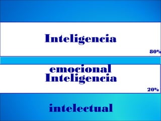 Inteligencia
emocional
Inteligencia
intelectual
80%
20%
 