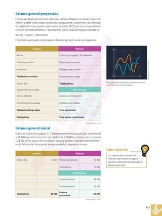 121
Balance general proyectado
Este estado financiero permite observar cuál será el balance inicial del emprendi-
miento y debe incluir todos los recursos, obligaciones y patrimonio de la empre-
sa, es decir, el activo, pasivo y patrimonio (Zapata, 2015), tal como se aprendió en
Gestión y Emprendimiento 1. Recordemos que la ecuación básica contable es:
Activo = Pasivo + Patrimonio
El formato que puede utilizar para el balance general inicial es el siguiente:
Balance general inicial
Como se indicó en la página 117, el emprendimiento requiere una inversión de
$ 38 300 que se financia con un crédito de $ 10 000 y el resto con un aporte
$ 28 300 de los socios. Por lo tanto, el balance general inicial del emprendimien-
to de fabricación de pupitres se expresaría de la siguiente manera:
La mayoría de los emprendi-
mientos que hicieron las gene-
raciones anteriores fue realizada sin
deudas bancarias.
Saberes ancestrales
Activos Pasivos
Bancos Cuentas por pagar / Proveedores
Cuentas por cobrar Préstamos bancarios
Inventarios Obligaciones sociales
Total activo corriente Impuestos por pagar
Activos fijos Total pasivos
Depreciación acumulada Patrimonio
Activos diferidos Capital o participaciones
Amortización acumulada Utilidades acumuladas
Total activos largo plazo Total patrimonio
Total activos Total pasivo y patrimonio
Archivo editorial, (2018)
Activos Pasivos
Activos fijos 38 300 Préstamos bancarios 10 000
Total pasivos 10 000
Patrimonio
Aporte de socios 28 300
Total patrimonio 28 300
Total activos 38 300
Pasivo y
patrimonio
38 300
Archivo editorial, (2018)
La elaboración del balance anual determina la
salud financiera de una empresa.
Shutterstock,
(2018).
577316557
 