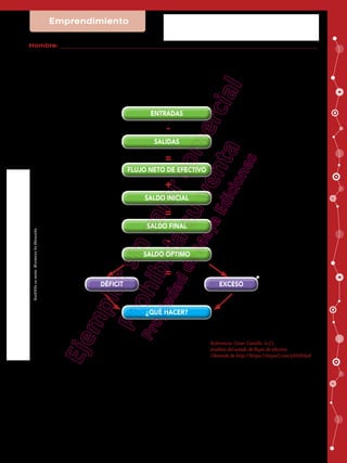 Prohibida
su
venta.
Ministerio
de
Educación
Emprendimiento FICHA No
Nombre:
Primer curso BGU
Si relacionamos las dos ecuaciones obtenemos una ecuación integrada:
Referencia: Cesar Castells. (s.f.).
Obtenido de http://https://tinyurl.com/y34354a8
ENTRADAS
SALIDAS
FLUJO NETO DE EFECTIVO
SALDO INICIAL
SALDO FINAL
SALDO ÓPTIMO
DÉFICIT EXCESO
¿QUÉ HACER?
-
=
+
=
-
=
Mineduc
Prohibida
su
venta.
Ministerio
de
Educación
Emprendimiento FICHA No
Nombre:
Primer curso BGU
Si relacionamos las dos ecuaciones obtenemos una ecuación integrada:
Referencia: Cesar Castells. (s.f.).
Obtenido de http://https://tinyurl.com/y34354a8
ENTRADAS
SALIDAS
FLUJO NETO DE EFECTIVO
SALDO INICIAL
SALDO FINAL
SALDO ÓPTIMO
DÉFICIT EXCESO
¿QUÉ HACER?
-
=
+
=
-
=
Mineduc
Prohibida
su
venta.
Ministerio
de
Educación
Emprendimiento FICHA No
Nombre:
Primer curso BGU
Si relacionamos las dos ecuaciones obtenemos una ecuación integrada:
Referencia: Cesar Castells. (s.f.).
Obtenido de http://https://tinyurl.com/y34354a8
ENTRADAS
SALIDAS
FLUJO NETO DE EFECTIVO
SALDO INICIAL
SALDO FINAL
SALDO ÓPTIMO
DÉFICIT EXCESO
¿QUÉ HACER?
-
=
+
=
-
=
Mineduc
Prohibida
su
venta.
Ministerio
de
Educación
Emprendimiento FICHA No
Nombre:
Primer curso BGU
Si relacionamos las dos ecuaciones obtenemos una ecuación integrada:
Referencia: Cesar Castells. (s.f.).
Obtenido de http://https://tinyurl.com/y34354a8
ENTRADAS
SALIDAS
FLUJO NETO DE EFECTIVO
SALDO INICIAL
SALDO FINAL
SALDO ÓPTIMO
DÉFICIT EXCESO
¿QUÉ HACER?
-
=
+
=
-
=
Mineduc
 