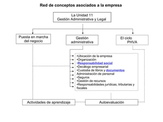 Red de conceptos asociados a la empresa Actividades de aprendizaje La Unidad 11 Gestión Administrativa y Legal  Puesta en marcha del negocio Gestión administrativa Ubicación de la empresa Organización Responsabilidad social Decálogo empresarial Custodia de libros y  documentos   Administración de personal Seguros Gestión de recursos Responsabilidades  jurídicas , tributaria s  y fiscal es El ciclo  PHVA Autoevaluación 