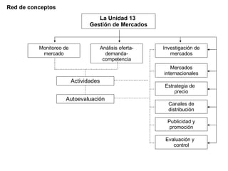 Red de conceptos   La Unidad 13  Gestión de Mercados Monitoreo de mercado Investigación de mercados Mercados internacionales Estrategia de  precio Canales de distribución Análisis oferta-demanda-competencia Publicidad y promoción Evaluación y  control Actividades Autoevaluación 