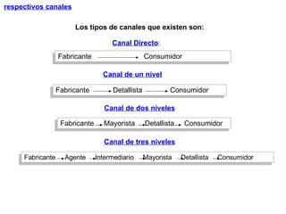 Los tipos de canales que existen son: respectivos canales Fabricante  Agente  Intermediario  Mayorista  Detallista  Consumidor Canal Directo : Fabricante    Consumidor Fabricante Detallista Consumidor Fabricante  Mayorista  Detallista  Consumidor Canal de un nivel Canal de dos niveles Canal de tres niveles 