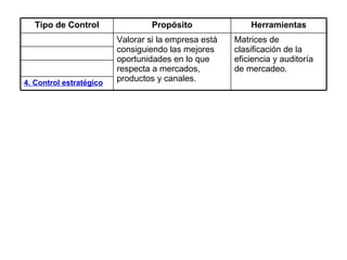 Tipo de Control Propósito Herramientas Valorar si la empresa está consiguiendo las mejores oportunidades en lo que respecta a mercados, productos y canales. Matrices de clasificación de la eficiencia y auditoría de mercadeo. 4. Control estratégico 