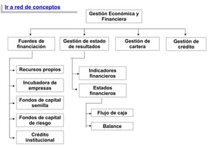 Gestión Económica y Financiera Fuentes de financiación Gestión de estado de resultados Gestión de crédito Gestión de carte...