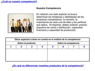 ¿Cuál es nuestra competencia? Nuestra Competencia En relación con este aspecto se busca determinar las fortalezas y debilidades de las empresas competidoras, su tamaño, la importancia de cada una de ellas y las políticas que aplica.  Al respecto, debes analizar: precios, esquema de venta y distribución, capacidad financiera y capacidad de producción. ¿En qué se diferencian nuestros productos de la competencia? Otros aspectos a tener en cuenta en el análisis de la competencia Sobre el producto Sobre la competencia 1 2 3 4 5 6 7 8 