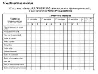 Rubros a presupuestar Como cierre del ANÁLISIS DE MERCADO debemos hacer el siguiente presupuesto,  al cual llamaremos  Ventas Presupuestadas 5. Ventas presupuestadas Tamaño del mercado 1° trimestre 2° trimestre 3° trimestre 4° trimestre Año  1 Año 2 Año 3 1 2 3 1 2 3 1 2 3 1 2 3 Volumen estimado de ventas (unid) Precios de ventas en $ Valor total de las ventas $ Ventas de contado Ventas a plazos Descuentos Ventas netas Personal de ventas Gastos de publicidad Gastos servicios y garantías Valor IVA Valor de retención en la fuente Días inventario (prod. terminado) 