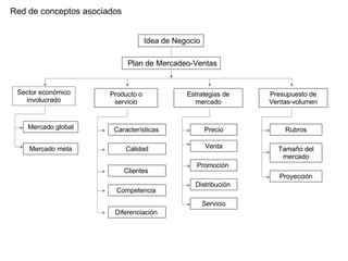 Red de conceptos asociados Plan de Mercadeo-Ventas Sector económico involucrado Producto o servicio Estrategias de mercado Presupuesto de Ventas-volumen Mercado global Mercado meta Características  Competencia  Clientes  Calidad Precio Promoción  Servicio Distribución  Rubros Tamaño del mercado Diferenciación  Venta Proyección Idea de Negocio 