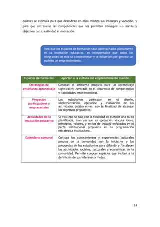 14
quienes se estimula para que descubran en ellos mismos sus intereses y vocación, y
para que entrenene las competencias que les permitan conseguir sus metas y
objetivos con creatividad e innovación.
Espacios de formación Aportan a la cultura del emprendimiento cuando…
Estrategias de
enseñanza-aprendizaje
Generan el ambiente propicio para un aprendizaje
significativo centrado en el desarrollo de competencias
y habilidades emprendedoras.
Proyectos
participativos y
empresariales
Los estudiantes participan en el diseño,
implementación, ejecución y evaluación de las
actividades colaborativas, con la finalidad de alcanzar
los objetivos propuestos.
Actividades de la
institución educativa
Se realizan no solo con la finalidad de cumplir una tarea
planificada, sino porque su ejecución vincula ideas,
principios, valores, y estilos de trabajo enfocados en el
perfil institucional propuesto en la programación
estratégica institucional.
Calendario comunal Conjuga los conocimientos y experiencias culturales
propias de la comunidad con la iniciativa y las
propuestas de los estudiantes para difundir y fortalecer
las actividades sociales, culturales y económicas de la
comunidad. Permite conocer espacios que inciten a la
definición de sus intereses y metas.
Para que los espacios de formación sean aprovechados plenamente
en la institución educativa, es indispensable que todos los
integrantes de esta se comprometan y se esfuercen por generar un
espíritu de emprendimiento.
 