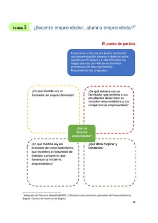 18
¿Docente emprendedor, alumno emprendedor?3
El punto de partida
3
Adaptado de Pilonieta, Oswaldo (2009). El docente como promotor y formador del emprendimiento.
Bogotá: Cámara de Comercio de Bogotá.
Empezamos esta tercera sesión realizando
una autoevaluación sincera y objetiva sobre
nuestro perfil docente e identificamos los
rasgos que nos convierten en docentes
promotores de emprendimiento.
Respondemos las preguntas.
¿En qué medida soy un
formador en emprendimiento?
¿De qué manera soy un
facilitador que permita a sus
estudiantes desarrollar su
vocación emprendedora y sus
competencias empresariales?
¿En qué medida soy un
promotor del emprendimiento,
que incentiva el desarrollo de
trabajos y proyectos que
fomentan la iniciativa
emprendedora?
¿Qué debo mejorar y
fortalecer?
¿Soy un
docente
emprendedor?
Sesión 3
 