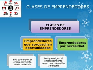 CLASES DE EMPRENDEDORES
CLASES DE
EMPRENDEDORES
Emprendedores
que aprovechan
oportunidades
Los que eligen el
emprendimiento
como profesión
Los que eligen el
emprendimiento
como una ocupación
transitoria
Emprendedores
por necesidad.
 