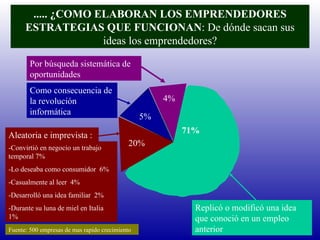 ..... ¿COMO ELABORAN LOS EMPRENDEDORES ESTRATEGIAS QUE FUNCIONAN : De dónde sacan sus ideas los emprendedores? 5% 4% 20% 71% Por búsqueda sistemática de oportunidades Como consecuencia de la revolución informática Aleatoria e imprevista : -Convirtió en negocio un trabajo temporal 7% -Lo deseaba como consumidor  6% -Casualmente al leer  4% -Desarrolló una idea familiar  2% -Durante su luna de miel en Italia 1% Replicó o modificó una idea que conoció en un empleo anterior Fuente: 500 empresas de mas rapido crecimiento 