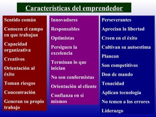 Características del emprendedor Sentido común Conocen el campo en que trabajan Capacidad organizativa Creativos Orientación al éxito Toman riesgos Concentración Generan su propio trabajo Innovadores Responsables Optimistas Persiguen la excelencia Terminan lo que inician No son conformistas Orientación al cliente Confianza en si mismos Perseverantes Aprecian la libertad Creen en el éxito Cultivan su autoestima Planean Son competitivos Don de mando Tenacidad Aplican tecnología No temen a los errores Liderazgo 