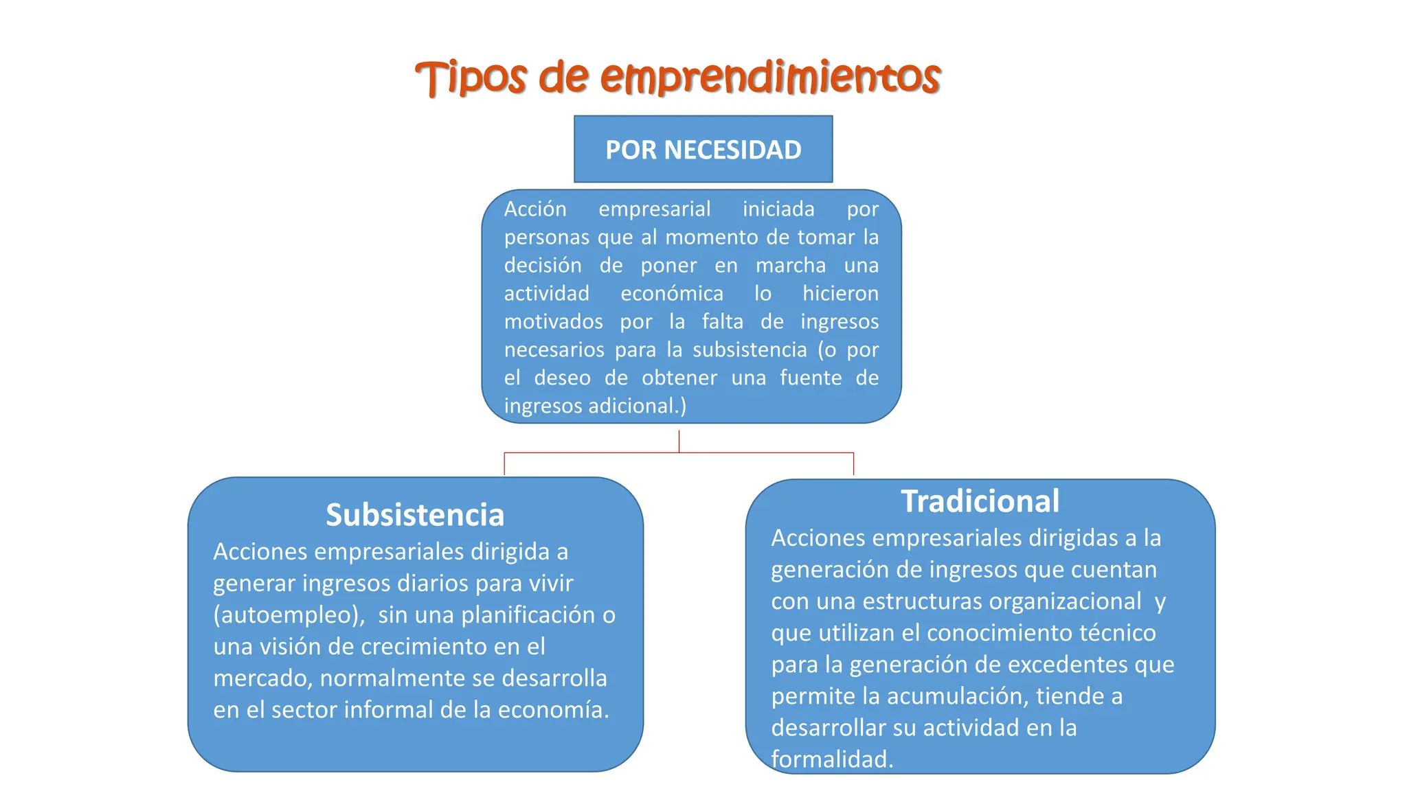 Tipos de emprendimientos
POR NECESIDAD
Acción empresarial iniciada por
personas que al momento de tomar la
decisión de poner en marcha una
actividad económica lo hicieron
motivados por la falta de ingresos
necesarios para la subsistencia (o por
el deseo de obtener una fuente de
ingresos adicional.)
Tradicional
Acciones empresariales dirigidas a la
generación de ingresos que cuentan
con una estructuras organizacional y
que utilizan el conocimiento técnico
para la generación de excedentes que
permite la acumulación, tiende a
desarrollar su actividad en la
formalidad.
Subsistencia
Acciones empresariales dirigida a
generar ingresos diarios para vivir
(autoempleo), sin una planificación o
una visión de crecimiento en el
mercado, normalmente se desarrolla
en el sector informal de la economía.
 