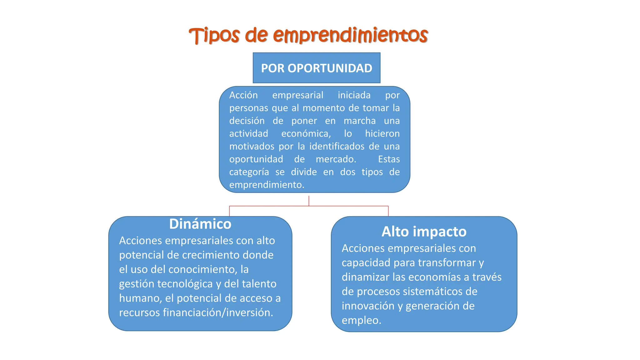 Tipos de emprendimientos
POR OPORTUNIDAD
Acción empresarial iniciada por
personas que al momento de tomar la
decisión de poner en marcha una
actividad económica, lo hicieron
motivados por la identificados de una
oportunidad de mercado. Estas
categoría se divide en dos tipos de
emprendimiento.
Alto impacto
Acciones empresariales con
capacidad para transformar y
dinamizar las economías a través
de procesos sistemáticos de
innovación y generación de
empleo.
Dinámico
Acciones empresariales con alto
potencial de crecimiento donde
el uso del conocimiento, la
gestión tecnológica y del talento
humano, el potencial de acceso a
recursos financiación/inversión.
 