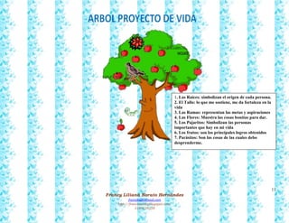 11
Francy Liliana Norato Hernández
fnorato@hotmail.com
http://francinorato.blogspot.com/
3184134228
1. Las Raíces: simbolizan el origen de cada persona.
2. El Tallo: lo que me sostiene, me da fortaleza en la
vida
3. Las Ramas: representan las metas y aspiraciones
4. Las Flores: Muestra las cosas bonitas para dar.
5. Los Pajaritos: Simbolizan las personas
importantes que hay en mi vida
6. Los frutos: son los principales logros obtenidos
7. Parásitos: Son las cosas de las cuales debo
desprenderme.
 