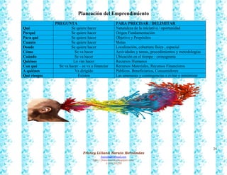 24
Francy Liliana Norato Hernández
fnorato@hotmail.com
http://francinorato.blogspot.com/
3184134228
Planeación del Emprendimiento
PREGUNTA PARA PRECISAR / DELIMITAR
Qué Se quiere hacer Naturaleza de la iniciativa / oportunidad
Porqué Se quiere hacer Origen Fundamentación
Para qué Se quiere hacer Objetivo y Propósitos
Cuanto Se quiere hacer Metas
Donde Se quiere hacer Localización, cobertura física , espacial
Cómo Se va hacer Actividades y tareas, procedimientos y metodologías
Cuándo Se va hacer Ubicación en el tiempo - cronograma
Quiénes Lo van hacer Recursos Humanos
Con qué Se va hacer – se va a financiar Recursos Materiales, Recursos Financieros
A quiénes Va dirigido Públicos. Beneficiarios, Consumidores
Qué riesgos Existen Las amenazas y contingencias a evitar o minimizar
 
