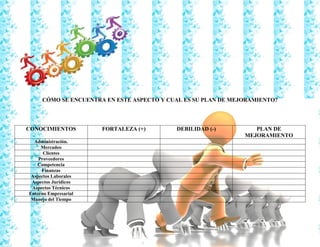 30
Francy Liliana Norato Hernández
fnorato@hotmail.com
http://francinorato.blogspot.com/
3184134228
CÓMO SE ENCUENTRA EN ESTE ASPECTO Y CUAL ES SU PLAN DE MEJORAMIENTO?
CONOCIMIENTOS FORTALEZA (+) DEBILIDAD (-) PLAN DE
MEJORAMIENTO
Administración.
Mercadeo
Clientes
Proveedores
Competencia
Finanzas
Aspectos Laborales
Aspectos Jurídicos
Aspectos Técnicos
Entorno Empresarial
Manejo del Tiempo
 