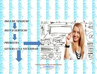 34
Francy Liliana Norato Hernández
fnorato@hotmail.com
http://francinorato.blogspot.com/
3184134228
IDEA DE NEGOCIO
BIEN O SERVICIO
PROBLEMA
GENERA UNA NECESIDAD
 