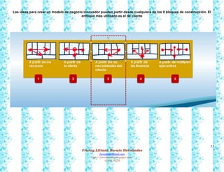 53
Francy Liliana Norato Hernández
fnorato@hotmail.com
http://francinorato.blogspot.com/
3184134228
Las ideas para crear un modelo de negocio innovador pueden partir desde cualquiera de los 9 bloques de construcción. El
enfoque más utilizado es el de cliente
 