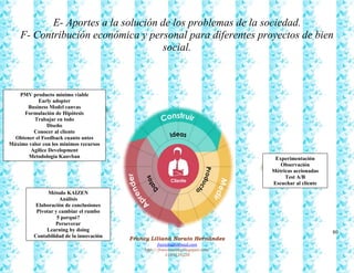 80
Francy Liliana Norato Hernández
fnorato@hotmail.com
http://francinorato.blogspot.com/
3184134228
E- Aportes a la solución de los problemas de la sociedad.
F- Contribución económica y personal para diferentes proyectos de bien
social.
PMV producto mínimo viable
Early adopter
Business Model canvas
Formulación de Hipótesis
Trabajar en todo
Diseño
Conocer al cliente
Obtener el Feedback cuanto antes
Máximo valor con los mínimos recursos
Agilice Development
Metodología Kanvban Experimentación
Observación
Métricas accionadas
Test A/B
Escuchar al cliente
Método KAIZEN
Análisis
Elaboración de conclusiones
Pivotar y cambiar el rumbo
5 porquè?
Perseverar
Learning by doing
Contabilidad de la innovación
 