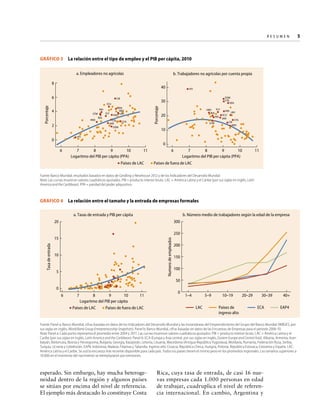 Re s u m e n   
5

GRÁFICO 3  La relación entre el tipo de empleo y el PIB per cápita, 2010
a. Empleadores no agrícolas

b. Trabajadores no agrícolas por cuenta propia

8

40
CRI

PRY

4

SLV

GTM
HND

2

BOL

PER

VEN
MEX
URY

COL
JAM
DOM

DOM
COL
VEN

30

ECU

Porcentaje

Porcentaje

6

HTI

CHL

SLV
HND
PER
URY
BOL
ECU
PRY
JAM
CHL
CRI
GTM
MEX

20
10

HTI

0

0
6

7
8
9
10
Logaritmo del PIB per cápita (PPA)

11

Países de LAC

6

7
8
9
10
Logaritmo del PIB per cápita (PPA)

11

Países de fuera de LAC

Fuente: Banco Mundial, resultados basados en datos de Gindling y Newhouse 2012 y de los Indicadores del Desarrollo Mundial.
Nota: Las curvas muestran valores cuadráticos ajustados. PIB = producto interior bruto. LAC = América Latina y el Caribe (por sus siglas en inglés, Latin
America and the Caribbean). PPA = paridad del poder adquisitivo.

GRÁFICO 4  La relación entre el tamaño y la entrada de empresas formales
a. Tasas de entrada y PIB per cápita

b. Número medio de trabajadores según la edad de la empresa
300

20

250
Numero de empleados

Tasa de entrada

15

10

5

200
150
100
50

0
6

7

8
9
10
11
Logaritmo del PIB per cápita
Países de LAC
Países de fuera de LAC

0

1–4

5–9
LAC

10–19
Países de
ingreso alto

20–29

30–39
ECA

40+
EAP4

Fuente: Panel a: Banco Mundial, cifras basadas en datos de los Indicadores del Desarrollo Mundial y las Instantáneas del Emprendimiento del Grupo del Banco Mundial (WBGES, por
sus siglas en inglés, World Bank Group Entrepreneurship Snapshots). Panel b: Banco Mundial, cifras basadas en datos de las Encuestas de Empresas para el periodo 2006-10.
Nota: Panel a: Cada punto representa el promedio entre 2004 y 2011. Las curvas muestran valores cuadráticos ajustados. PIB = producto interior bruto. LAC = América Latina y el
Caribe (por sus siglas en inglés, Latin America and the Caribbean). Panel b: ECA (Europa y Asia central, por sus siglas en inglés, Eastern Europe and Central Asia): Albania, Armenia, Azerbaiyán, Bielorrusia, Bosnia y Herzegovina, Bulgaria, Georgia, Kazajistán, Letonia, Lituania, Macedonia (Antigua República Yugoslava), Moldavia, Rumanía, Federación Rusa, Serbia,
Turquía, Ucrania y Uzbekistán. EAP4: Indonesia, Malasia, Filipinas y Tailandia. Ingreso alto: Croacia, República Checa, Hungría, Polonia, República Eslovaca, Eslovenia y España. LAC:
América Latina y el Caribe. Se usó la encuesta más reciente disponible para cada país. Todos los países tienen el mismo peso en los promedios regionales. Los tamaños superiores a
10.000 en el momento del nacimiento se reemplazaron por omisiones.

esperado. Sin embargo, hay mucha heterogeneidad dentro de la región y algunos países
se sitúan por encima del nivel de referencia.
El ejemplo más destacado lo constituye Costa

Rica, cuya tasa de entrada, de casi 16 nuevas empresas cada 1.000 personas en edad
de trabajar, cuadruplica el nivel de referencia internacional. En cambio, Argentina y

 