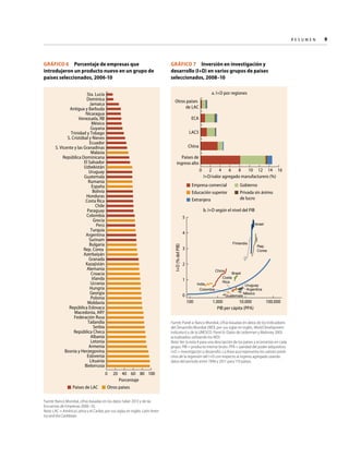Re s u m e n   
9

GRÁFICO 6  Porcentaje de empresas que
introdujeron un producto nuevo en un grupo de
países seleccionados, 2006-10

a. I+D por regiones

Sta. Lucía
Dominica
Jamaica
Antigua y Barbuda
Nicaragua
Venezuela, RB
México
Guyana
Trinidad y Tobago
S. Cristóbal y Nieves
Ecuador
S. Vicente y las Granadinas
Malasia
República Dominicana
El Salvador
Uzbekistán
Uruguay
Guatemala
Rumanía
España
Bolivia
Honduras
Costa Rica
Chile
Paraguay
Colombia
Grecia
Perú
Turquía
Argentina
Surinam
Bulgaria
Rep. Corea
Azerbaiyán
Granada
Kazajistán
Alemania
Croacia
Irlanda
Ucrania
Hungría
Georgia
Polonia
Moldavia
República Eslovaca
Macedonia, ARY
Federación Rusa
Tailandia
Serbia
República Checa
Albania
Letonia
Armenia
Bosnia y Herzegovina
Eslovenia
Lituania
Bielorrusia

Otros países
de LAC
ECA
LAC5
China
Países de
ingreso alto
0

2
4
6
8
10 12 14 16
I+D/valor agregado manufacturero (%)

Empresa comercial
Educación superior
Extranjera

Gobierno
Privada sin ánimo
de lucro

b. I+D según el nivel del PIB
5
Israel

I+D (% del PIB)

4
Finlandia

3

Rep.
Corea

2
China

1

India
Colombia

0
100

Brasil
Costa
Rica
Guatemala

Uruguay
Argentina
México

1.000
10.000
PIB per cápita (PPA)

100.000

Fuente: Panel a: Banco Mundial, cifras basadas en datos de los Indicadores
del Desarrollo Mundial (WDI, por sus siglas en inglés, World Development
Indicators) y de la UNESCO. Panel b: Datos de Lederman y Maloney 2003
actualizados utilizando los WDI.
Nota: Ver la nota 4 para una descripción de los países y economías en cada
grupo. PIB = producto interior bruto. PPA = paridad del poder adquisitivo.
I+D = investigación y desarrollo. La línea azul representa los valores predichos de la regresión del I+D con respecto al ingreso agregado usando
datos del periodo entre 1996 y 2011 para 119 países.

0
Países de LAC

GRÁFICO 7  Inversión en investigación y
desarrollo (I+D) en varios grupos de países
seleccionados, 2008–10

20 40 60 80 100
Porcentaje

Otros países

Fuente: Banco Mundial, cifras basadas en los datos Seker 2013 y de las
Encuestas de Empresas 2006–10.
Nota: LAC = América Latina y el Caribe, por sus siglas en inglés, Latin America and the Caribbean.

 