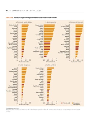 12  

E l E m p r e n d i m i e n t o e n A m é r i c a La t i n a	

GRÁFICO 9  Prácticas de gestión empresarial en varias economías seleccionadas
a. Prácticas de gestión globales
Estados Unidos
Japón
Alemania
Suecia
Canadá
Gran Bretaña
Italia
Francia
Australia
México
Polonia
Irlanda del Norte
Nueva Zelanda
Portugal
República de Irlanda
Argentina
Chile
Grecia
China
Brasil
India
2,0

b. Gestión operativa
Estados Unidos
Alemania
Suecia
Japón
Canadá
Australia
Nueva Zelanda
Italia
Francia
Gran Bretaña
Grecia
Argentina
Portugal
México
Irlanda del Norte
Chile
República de Irlanda
China
Polonia
Brasil
India

2,5
3,0
3,5
Puntuación media

2,0

d. Gestión de objetivos
Japón
Alemania
Estados Unidos
Suecia
Italia
Canadá
Francia
Australia
Gran Bretaña
Polonia
México
Nueva Zelanda
Irlanda del Norte
Portugal
República de Irlanda
Argentina
Brasil
Grecia
China
Chile
India
2,0

c. Monitoreo del desempeño
Suecia
Estados Unidos
Alemania
Canadá
Japón
Francia
Gran Bretaña
México
Italia
Australia
Portugal
Polonia
Nueva Zelanda
Argentina
Chile
Brasil
Irlanda del Norte
República de Irlanda
Grecia
China
India

2,5
3,0
3,5
Puntuación media

2,0

2,5
3,0
3,5
Puntuación media

e. Gestión del talento
Estados Unidos
Canadá
Japón
Alemania
Gran Bretaña
Polonia
Suecia
Irlanda del Norte
Italia
México
Australia
República de Irlanda
China
Francia
Chile
Nueva Zelanda
Grecia
Argentina
Portugal
India
Brasil

2,5
3,0
3,5
Puntuación media

2,0

2,5
3,0
3,5
Puntuación media

Países de LAC

Otros países
o economías

Fuente: Maloney y Sarrias 2012.
Nota: Las encuestas incluyeron a las empresas con 100–5.000 empleados registradas en Orbis. LAC = América Latina y el Caribe, por sus siglas en inglés, Latin America and the
Caribbean.

 