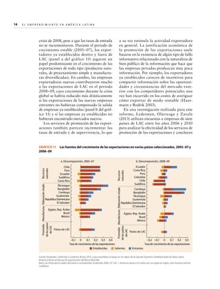 E l E m p r e n d i m i e n t o e n A m é r i c a La t i n a	

crisis de 2008, pese a que las tasas de entrada
no se incrementaron. Durante el periodo de
crecimiento estable (2005–07), los exportadores ya establecidos dentro y fuera de
LAC (panel a del gráfico 11) jugaron un
papel predominante en el crecimiento de las
exportaciones de todo tipo (productos naturales, de procesamiento simple y manufacturas diversificadas). En cambio, las empresas
exportadoras nuevas contribuyeron mucho
a las exportaciones de LAC en el periodo
2008–09, cuyo crecimiento durante la crisis
global se habría reducido más drásticamente
si las exportaciones de las nuevas empresas
entrantes no hubieran compensado la salida
de empresas ya establecidas (panel b del gráfico 11) y si las empresas ya establecidas no
hubieran encontrado mercados nuevos.
Los servicios de promoción de las exportaciones también parecen incrementar las
tasas de entrada y de supervivencia, lo que

a su vez estimula la actividad exportadora
en general. La justificación económica de
la promoción de las exportaciones suele
basarse en la existencia de algún tipo de fallo
informativo relacionado con la naturaleza de
bien público de la información que hace que
las empresas privadas produzcan muy poca
información. Por ejemplo, los exportadores
ya establecidos carecen de incentivos para
compartir información sobre las oportunidades y circunstancias del mercado exterior con los competidores potenciales una
vez han incurrido en los costes de averiguar
cómo exportar de modo rentable (Hausmann y Rodrik 2003).
En una investigación realizada para este
informe, Lederman, Olarreaga y Zavala
(2013) utilizan encuestas a empresas de siete
países de LAC entre los años 2006 y 2010
para analizar la efectividad de los servicios de
promoción de las exportaciones y concluyen

GRÁFICO 11  Las fuentes del crecimiento de las exportaciones en varios países seleccionados, 2005–07 y
2008–09
b. Descomposición, 2008–09

Nicaragua
Bangladés
Camboya
Guatemala
República Dominicana
El Salvador
Egipto, Rep. Árabe
Brasil
México

Países de LAC

Recursos
naturales

Chile
Perú
Ecuador
Sudáfrica
Costa Rica

Ecuador
Costa Rica
Perú
Colombia
Chile
Sudáfrica

Camboya
Bangladés
Nicaragua
Guatemala
República Dominicana
El Salvador

Promedio Manufacturas Elaboración simple
de los países
de LAC

Recursos
naturales

a. Descomposición, 2005–07

Promedio Manufacturas Elaboración simple
de los países
de LAC

14  

Egipto, Rep. Árabe
Brasil
México

–0,1 0
0,1 0,2 0,3 0,4
Tasa de crecimiento de las exportaciones
Salientes
Establecidas

Países de LAC
–0,2 –0,1 0
0,1 0,2 0,3
Tasa de crecimiento de las exportaciones
Entrantes

Fuente: Fernandes, Lederman y Gutierrez-Rocha 2013, cuyos resultados se basan en los datos de la Exporter Dynamics Database (base de datos sobre
dinámica de las empresas de exportación) del Banco Mundial.
Nota: Las cifras para Ecuador del panel a corresponden al periodo 2006–07. LAC = América Latina y el Caribe, por sus siglas en inglés, Latin America and the
Caribbean.

 