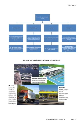 Emp 7° Pag 4
EMPRENDIMIENTO B GRADO 7° PAG. 4
MERCADOS, SEGÚN EL ENTORNO GEOGRÁFICO
El mercado según el tipode
clientes
De consumidores
Son quienes compran productoso
servicios, para satisfacer las
necesidades personales y dela
familia.
Se ubican en lasplazasde
mercado, los supermercadoso
loscentroscomerciales
De intermediarios
Conformadopor personas o
empresas u organizaciones que
revendenbienes o servicios
Como losgrandesdistribuidores
de mercancíasy los
supermercados
Industrial
Los que compranmaterias primas
para producir bienes
Que por lo generalse presenta
entre empresas
Gubernamental
Instituciones queadquieren
bienes y servicios para cumplir sus
funciones.
Por ejemplo parala
administración delestado, para
brindar y adelantar obras
públicas, paramantener la
seguridad entre otros
Mercados
nacionales,
donde las
actividades
de compra y
ventase dan
dentrode un
país, circulan
principalmen
te portierra.
Mercado Internacional,
Serrealizaa travésde
puertosy aeropuertos.
Mercados
locales, sonlos
que se
desarrollanen
tiendas,
supermercados
o almacenes
 