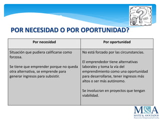 Razones
POR NECESIDAD O POR OPORTUNIDAD?
Por necesidad Por oportunidad
Situación que pudiera calificarse como
forzosa.
Se tiene que emprender porque no queda
otra alternativa, se emprende para
generar ingresos para subsistir.
No está forzado por las circunstancias.
El emprendedor tiene alternativas
laborales y toma la vía del
emprendimiento como una oportunidad
para desarrollarse, tener ingresos más
altos o ser más autónomo.
Se involucran en proyectos que tengan
viabilidad.
 
