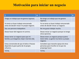 Motivación para iniciar un negocio 28 de ago de 2009 1 A B Tengo un trabajo que me genera ingresos. No tengo un trabajo que me genere ingresos. Yo tenia un buen trabajo remunerado antes de decidir iniciar mi propio negocio. Yo no tenia un buen trabajo remunerado antes de decidir iniciar un negocio. Soy una persona trabajadora No me gusta trabajar mucho. Deseo hacer del negocio mi carrera. Deseo iniciar un negocio porque no tengo otras opciones. Deseo tener un negocio para que mi familia y yo tengamos mejor nivel de vida. Deseo tener un negocio porque quiero tener éxito. La gente rica tiene su propio negocio. Estoy convencido de que el éxito o fracaso depende en gran parte de mi propio esfuerzo. Considero que necesito apoyo de otras personas para triunfar en lo que me proponga hacer. TOTAL TOTAL 
