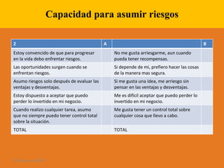 Capacidad para asumir riesgos 28 de ago de 2009 2 A B Estoy convencido de que para progresar en la vida debo enfrentar riesgos. No me gusta arriesgarme, aun cuando pueda tener recompensas. Las oportunidades surgen cuando se enfrentan riesgos. Si depende de mi, prefiero hacer las cosas de la manera mas segura. Asumo riesgos solo después de evaluar las ventajas y desventajas. Si me gusta una idea, me arriesgo sin pensar en las ventajas y desventajas. Estoy dispuesto a aceptar que puedo perder lo invertido en mi negocio. Me es difícil aceptar que puedo perder lo invertido en mi negocio. Cuando realizo cualquier tarea, asumo que no siempre puedo tener control total sobre la situación. Me gusta tener un control total sobre cualquier cosa que llevo a cabo. TOTAL TOTAL 