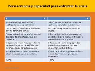 Perseverancia y capacidad para enfrentar la crisis 28 de ago de 2009 3 A B Aun cuando enfrento dificultades terribles, no renuncio fácilmente. Si hay muchas dificultades, pienso que realmente no vale la pena continuar. Los retrocesos y fracasos me desaniman, pero no por mucho tiempo. Los retrocesos y fracasos me afectan mucho. Creo en mi habilidad para influir sobre el desarrollo de circunstancias que me favorezcan. Existe un límite en lo que una persona puede hacer por si misma, el destino y la suerte tienen mucho que ver. Si la gente no acepta mis propuestas, no me desanimo y trato de respaldarlas lo mejor que puedo para convencerles. Si lo gente no acepta mis propuestas, generalmente me siento mal, me desanimo y cambio de tema. Mantengo la calma en una situación de crisis y me preparo para enfrentarla. Cuando se presenta una crisis me siento confundido y nervioso y no puedo enfrentarla. TOTAL TOTAL 