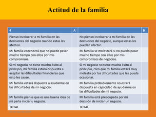 Actitud de la familia 28 de ago de 2009 4 A B Pienso involucrar a mi familia en las decisiones del negocio cuando estas les afecten. No pienso involucrar a mi familia en las decisiones del negocio, aunque estas les puedan afectar. Mi familia entenderá que no puedo pasar mucho tiempo con ellos por mis compromisos. Mi familia se molestará si no puedo pasar mucho tiempo con ellos por mis compromisos de negocios. Si mi negocio no tiene mucho éxito al principio, mi familia estará dispuesta a aceptar las dificultades financieras que esto les cause. Si mi negocio no tiene mucho éxito al principio, creo que mi familia estará muy molesta por las dificultades que les pueda ocasionar. Mi familia estará dispuesta a ayudarme en las dificultades de mi negocio. Mi familia probablemente no estará dispuesta en capacidad de ayudarme en las dificultades de mi negocio. Mi familia piensa que es una buena idea de mi parte iniciar u negocio. Mi familia está preocupada por mi decisión de iniciar un negocio. TOTAL TOTAL 