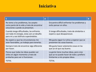 Iniciativa  28 de ago de 2009 5 A B No temo a los problemas, los acepto como parte de la vida y trato de encontrar soluciones cuando se presentan. Encuentro difícil enfrentar los problemas y evito pensar en ellos. Cuando tengo dificultades, las enfrento con toda mi energía, estas son un desafío para mi y casi disfruto superándolas. Si tengo dificultades, trato de olvidarlas o espero a que desaparezcan. No espero a que las circunstancias me sean favorables, yo trabajo para tenerlas. Me gusta seguir la rutina y esperar que se presenten las cosas buenas. Siempre trato de encontrar algo diferente por hacer. Me gusta hacer solamente cosas en las que yo sé que soy bueno. Pienso que todas las ideas pueden ser útiles en algún momento y trato de probarlas para ver si funcionan. La gente tiene muchas ideas, pero creo que yo no puedo hacer de todo y prefiero limitarme a mis propias ideas. TOTAL TOTAL 