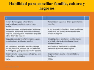 Habilidad para conciliar familia, cultura y negocios 28 de ago de 2009 6 Tomaré de mi negocio solo el dinero programado para sostenerme a mi y a mi familia. Tomaré de mi negocio el dinero que mi familia necesite. Si mis amistades o familiares tienen problemas financieros, les ayudaré solo con lo que tengo asignado para mis gastos personales. No puedo retirar dinero del negocio. Si mis amistades o familiares tienen problemas financieros, los ayudaré aun cuando pueda afectar mi negocio. No puedo descuidar mucho tiempo mi negocio en obligaciones familiares y sociales. Mis obligaciones familiares y sociales tienen prioridad, estas serán atendidas primero y después el negocio. Mis familiares y amistades tendrán que pagar por mis productos, servicios y el uso de bienes de mi negocio, igual que cualquier otra persona. Mis familiares y amistades obtendrán beneficios especiales de mi negocio. No daré crédito a las personas solo porque sean mi familiares y amistades. En general daré crédito a mis amistades y familiares. TOTAL TOTAL 