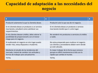 Capacidad de adaptación a las necesidades del negocio 28 de ago de 2009 8 A B Produciré solamente lo que la clientela desee. Produciré solo lo que sea de mi negocio. Si mi clientela desea un producto o un servicio mas barato, estudiaré como satisfacer sus requerimientos. Si mi clientela desea un producto o servicio  mas barato tendrá que ir a otro lugar. Si mis clientes desean crédito, debo valorar la posibilidad de proporcionarlo con el menor riesgo para mi negocio. No venderé mis productos o servicios al crédito a nadie. Si reubicando mi negocio en otro lugar puedo vender más, estoy dispuesto a mudarme. No estoy preparado para reubicar mi negocio. Los clientes y proveedores deben venir donde yo esté ubicado. Mediante el estudio de las tendencias del mercado, trataré de cambiar mis actitudes y formas de trabajar para actualizarme. Es mejor trabajar de la forma que conozco porque es difícil mantenerme al día con lo rápido que cambia el mundo. TOTAL TOTAL 