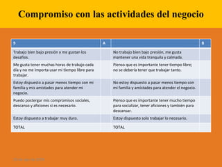 Compromiso con las actividades del negocio 28 de ago de 2009 9 A B Trabajo bien bajo presión y me gustan los desafíos. No trabajo bien bajo presión, me gusta mantener una vida tranquila y calmada. Me gusta tener muchas horas de trabajo cada día y no me importa usar mi tiempo libre para trabajar. Pienso que es importante tener tiempo libre; no se debería tener que trabajar tanto. Estoy dispuesto a pasar menos tiempo con mi familia y mis amistades para atender mi negocio. No estoy dispuesto a pasar menos tiempo con mi familia y amistades para atender el negocio. Puedo postergar mis compromisos sociales, descanso y aficiones si es necesario. Pienso que es importante tener mucho tiempo para socializar, tener aficiones y también para descansar. Estoy dispuesto a trabajar muy duro. Estoy dispuesto solo trabajar lo necesario. TOTAL TOTAL 
