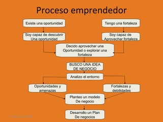 Proceso emprendedor Existe una oportunidad Tengo una fortaleza BUSCO UNA IDEA DE NEGOCIO Soy capaz de descubrir Una oportunidad Soy capaz de  Aprovechar fortaleza Decido aprovechar una Oportunidad o explorar una fortaleza Analizo el entorno Oportunidades y amenazas Fortalezas y  debilidades Planteo un modelo De negocio Desarrollo un Plan De negocios 28 de ago de 2009 