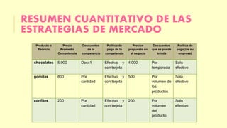 RESUMEN CUANTITATIVO DE LAS 
ESTRATEGIAS DE MERCADO 
Producto o 
Servicio 
Precio 
Promedio 
Competencia 
Descuentos 
de la 
competencia 
Política de 
pago de la 
competencia 
Precios 
propuesto en 
el negocio 
Descuentos 
que se puede 
brinda 
Política de 
pago (de su 
empresa) 
chocolates 5.000 Dosx1 Efectivo y 
con tarjeta 
4.000 Por 
temporada 
Solo 
efectivo 
gomitas 800 Por 
cantidad 
Efectivo y 
con tarjeta 
500 Por 
volumen de 
los 
productos 
Solo 
efectivo 
confites 200 Por 
cantidad 
Efectivo y 
con tarjeta 
200 Por 
volumen 
del 
producto 
Solo 
efectivo 
 