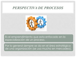 PERSPECTIVA DE PROCESOS




Es el emprendimiento que esta enfocado en la
especialización de un proceso.

Por lo general siempre se da en el área estratégica
de una organización (se usa mucho en mercadeo).
 