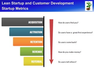 Lean Startup and Customer Development
Startup Metrics
 