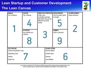 Lean Startup and Customer Development
The Lean Canvas
 