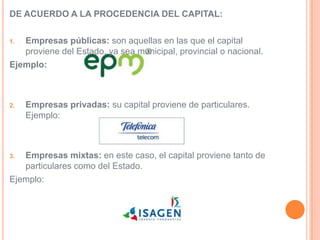 DE ACUERDO A LA PROCEDENCIA DEL CAPITAL:

1. Empresas públicas: son aquellas en las que el capital
   proviene del Estado, ya sea municipal, provincial o nacional.
Ejemplo:



2.   Empresas privadas: su capital proviene de particulares.
     Ejemplo:



3. Empresas mixtas: en este caso, el capital proviene tanto de
   particulares como del Estado.
Ejemplo:
 