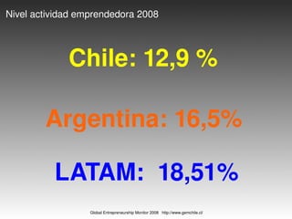 Nivel actividad emprendedora 2008




             Chile: 12,9 % 

        Argentina: 16,5% 

          LATAM:  18,51%
                  Global Entrepreneurship Monitor 2008   http://www.gemchile.cl/
 
