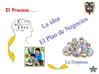 El Proceso.... La idea El Plan de Negocios La Empresa 