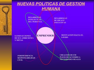 NUEVAS POLITICAS DE GESTION
HUMANA
DESARROLLO
INTELECTUAL
DEL PERSONAL
EMPRENDERSATISFACCIONES
DE SUS AMBICIONES
Y METAS
MOTIVACION HACIA EL
LOGRO
CREACION DE EM
PLEOS DE ACUERDO A
NECESIDADES REALES
DESARROLLO
DE IDEAS E
INICIATIVAS
INDEPENDENCIA
RESPONSABILIDAD
CIVIL
 